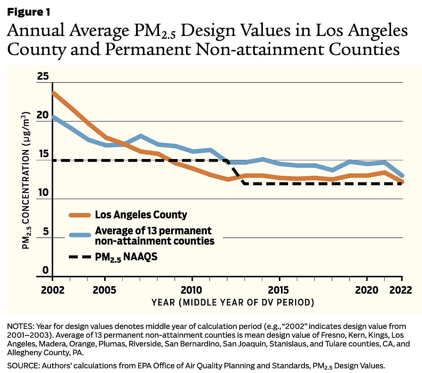 Annual Average PM2.5 Design Values in Los Angeles County and Permanent Non-attainment Counties