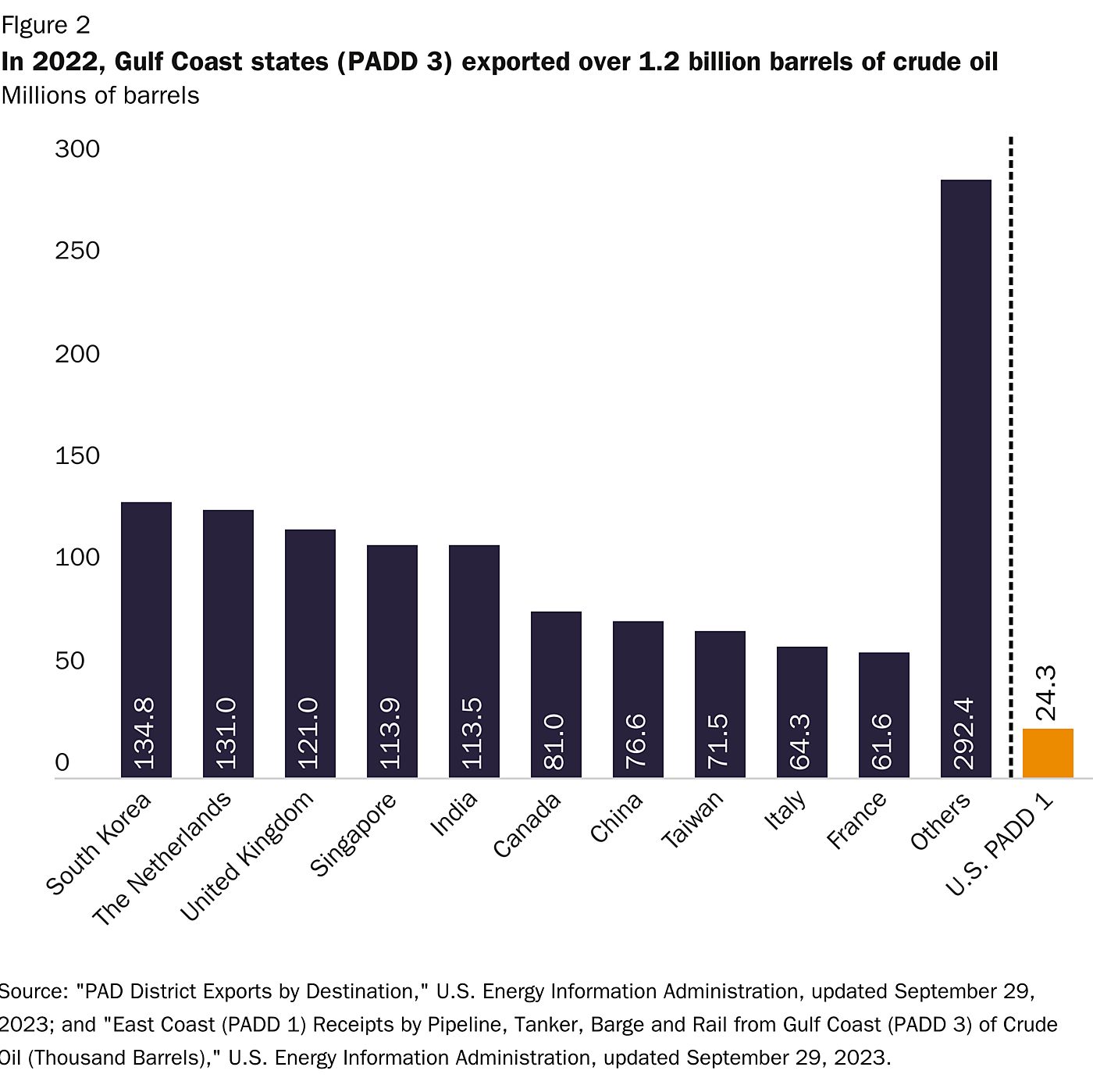 In 2022, Gulf Coast states (PADD 3) exported over 1.2 billion barrels of crude oil