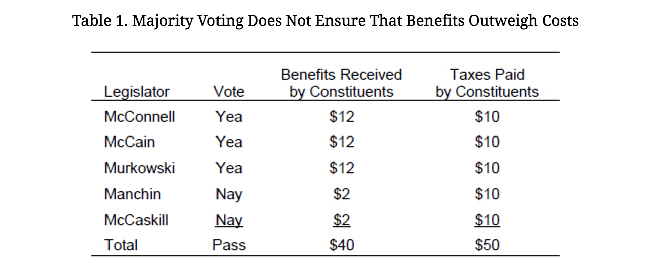 Table 1. Majority Voting Does Not Ensure That Benefits Outweigh Costs