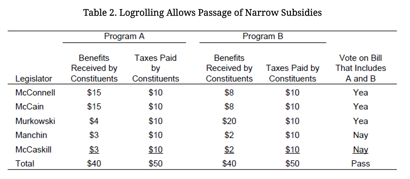 Table 2. Logrolling Allows Passage of Narrow Subsidies