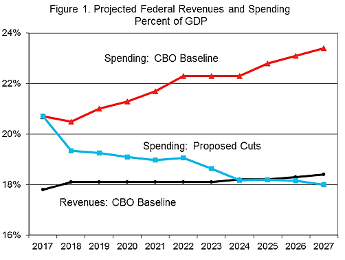 Downsizing Government - A Plan to Cut Federal Spending- Chart 1