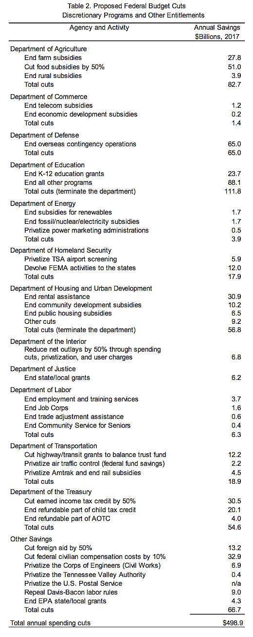 A Plan to Cut Federal Government Spending Table 2