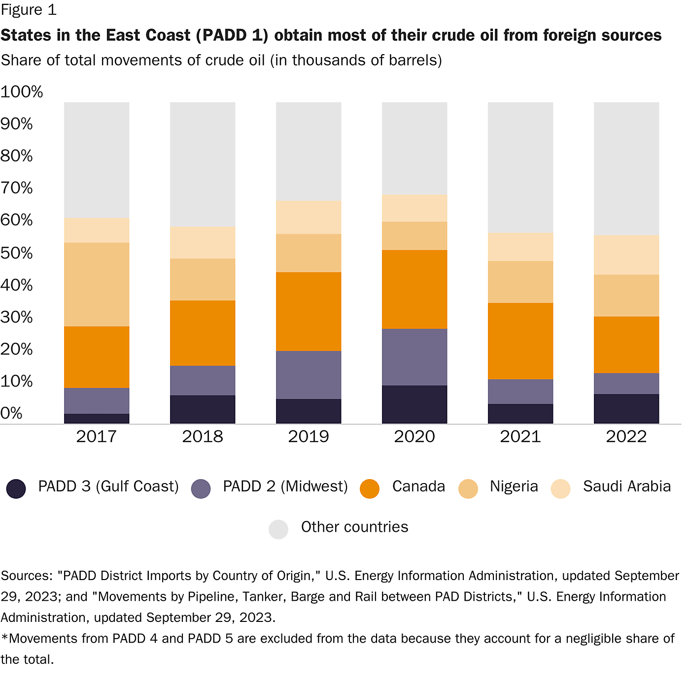 States in the East Coast (PADD 1) obtain most of their crude oil from foreign sources