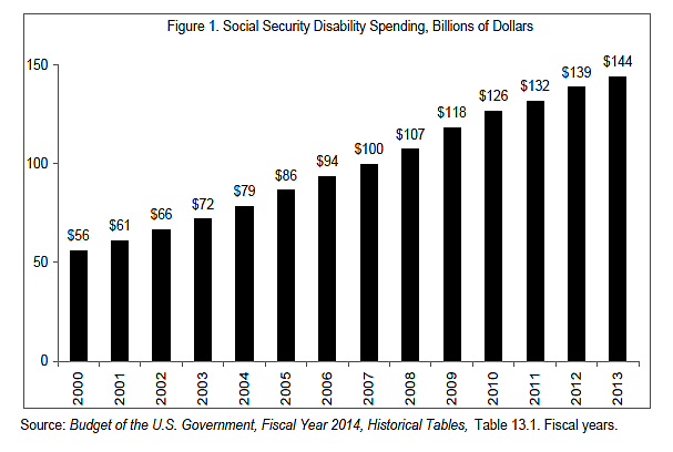 Tad DeHaven SSDI Figure 1