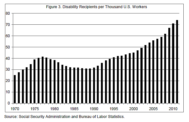 Tad DeHaven SSDI Figure 3
