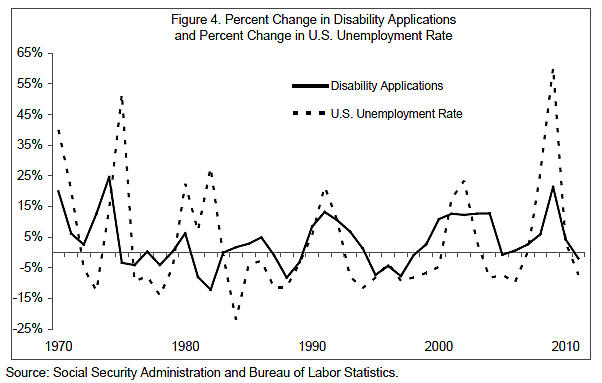 Tad DeHaven SSDI Figure 4