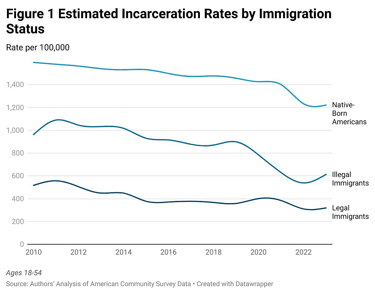 Nowrasteh - Testimony - 6/25/2025 - Figure 1