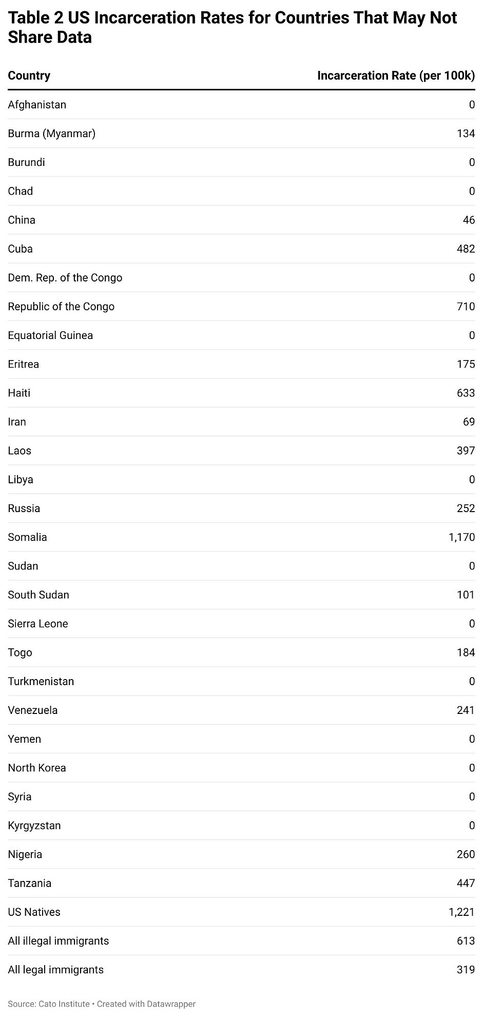 Nowrasteh - Testimony - 6/25/2025 - Table 2