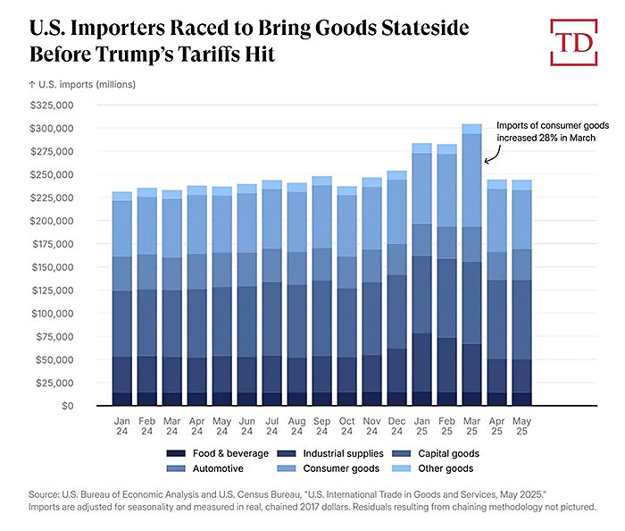 lincicome_chart_7-17-25-4