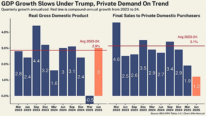 lincicome_chart-8-20-25-img-3