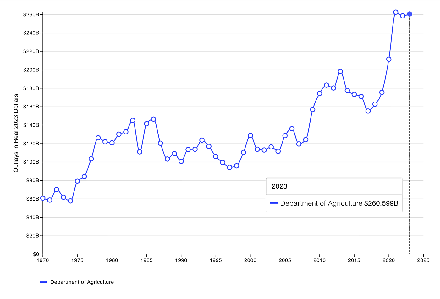 Dept. of Agriculture Static Graph