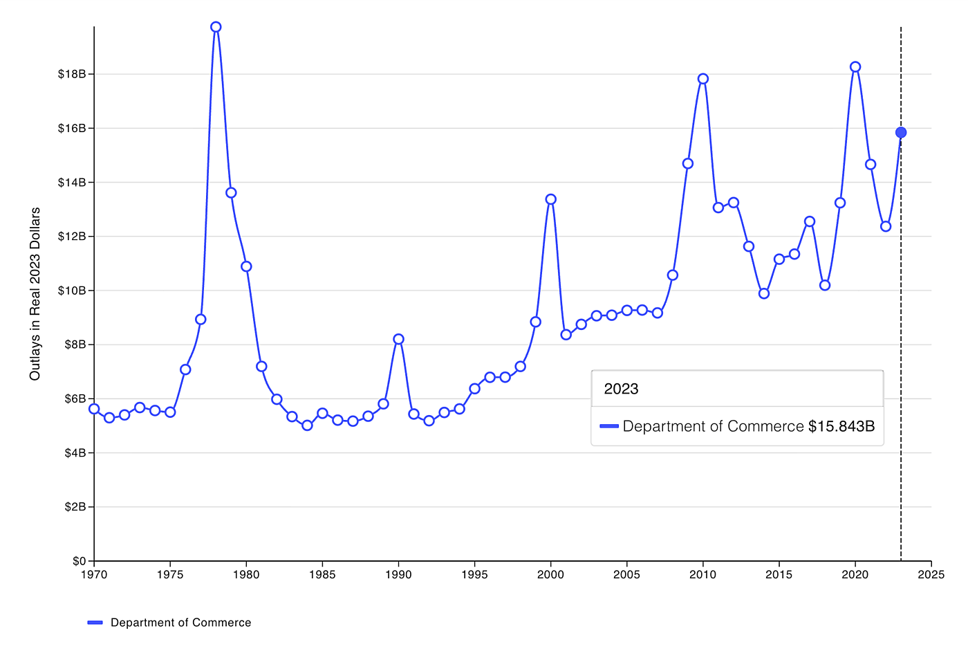 Dept. of Commerce Static Graph