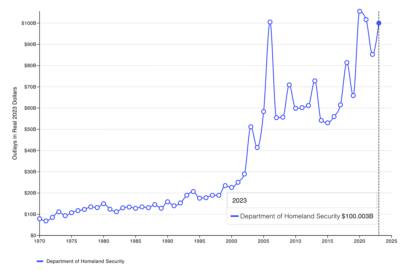 Dept. of Homeland Security Static Graph