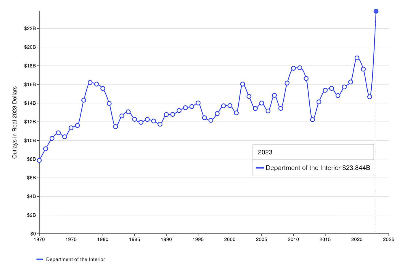 Dept. of the Interior Static Graph