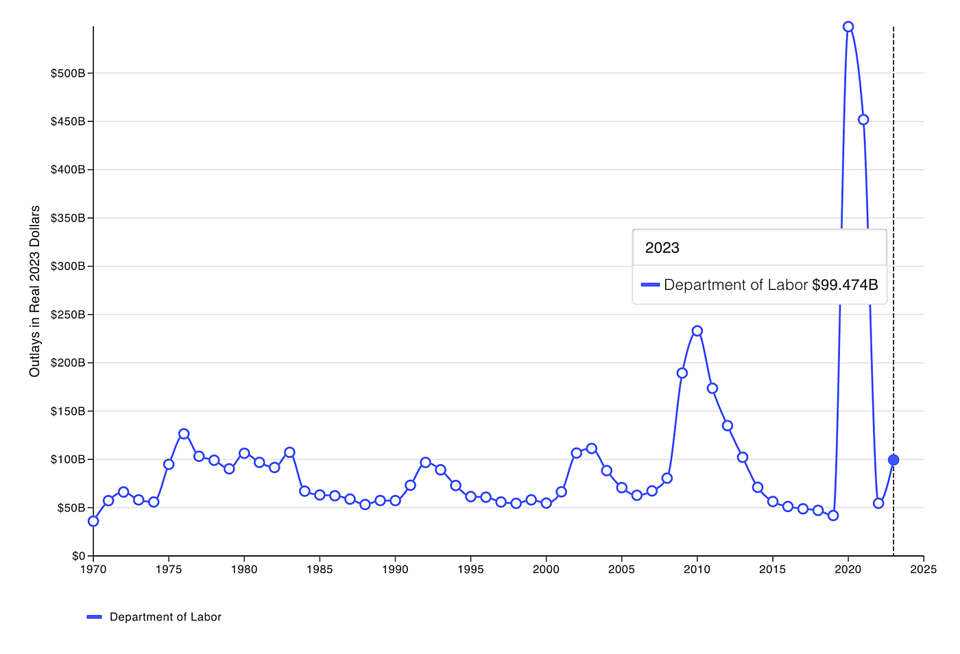 Dept. of Labor Static Graph