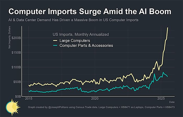 lincicome_chart-10-9-25-img-4