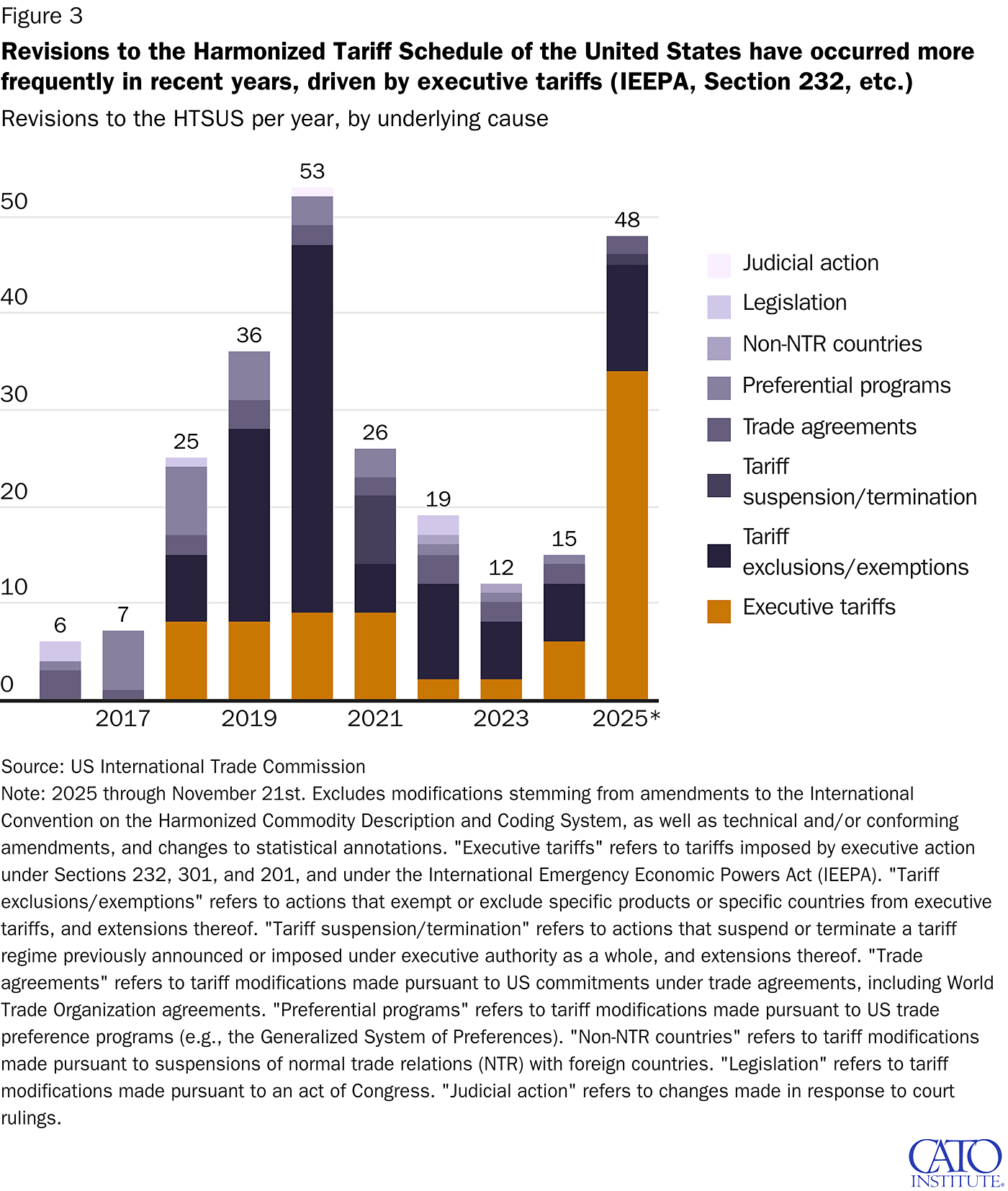 Revisions to the Harmonized Tariff Schedule of the United States have occurred more frequently in recent years, driven by executive tariffs (IEEPA, Section 232, etc.)