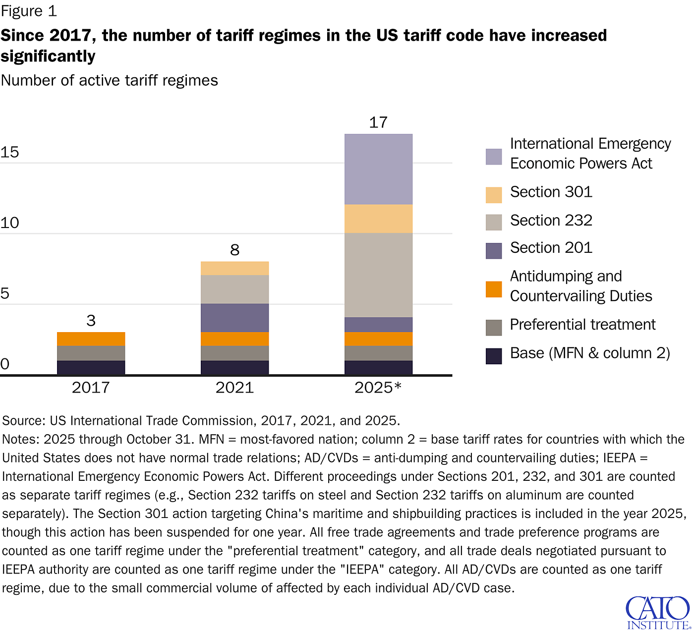 Since 2017, the number of tariff regimes in the US tariff code have increased significantly