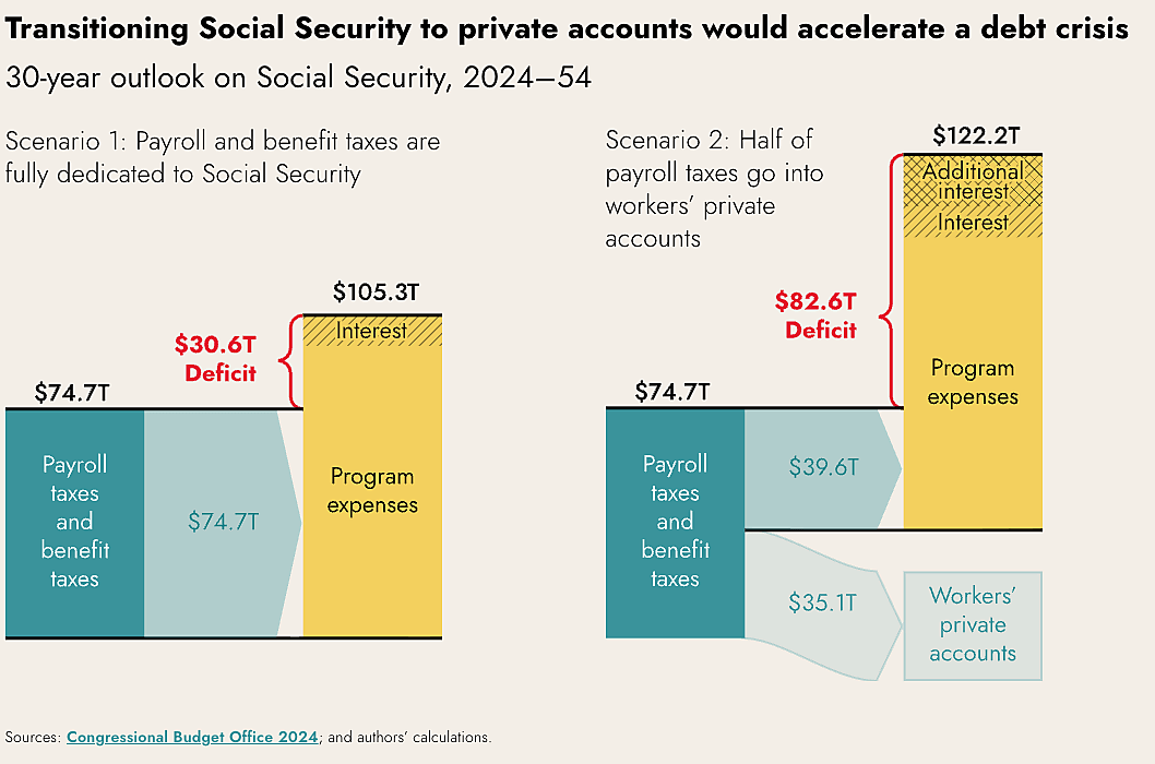 A chart showing that Social Security privatization would add $50 trillion to the program's shortfalls.