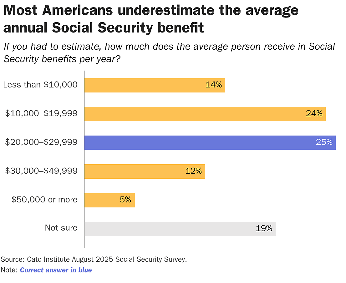 Most Americans underestimate the average annual Social Security benefit