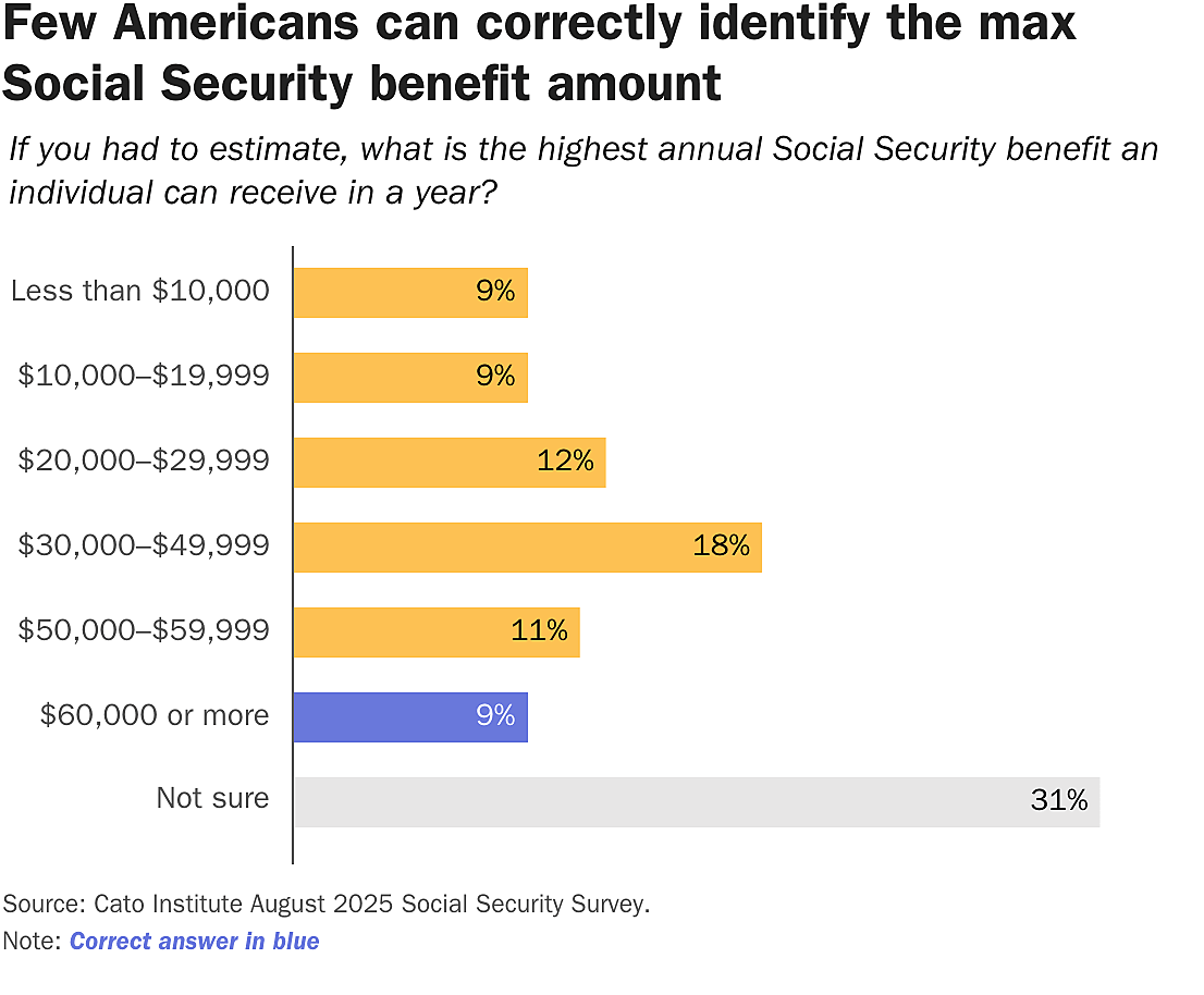 Few Americans can correctly identify the max Social Security benefit amount