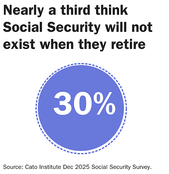 Nearly a third think Social Security will not exist when they retire