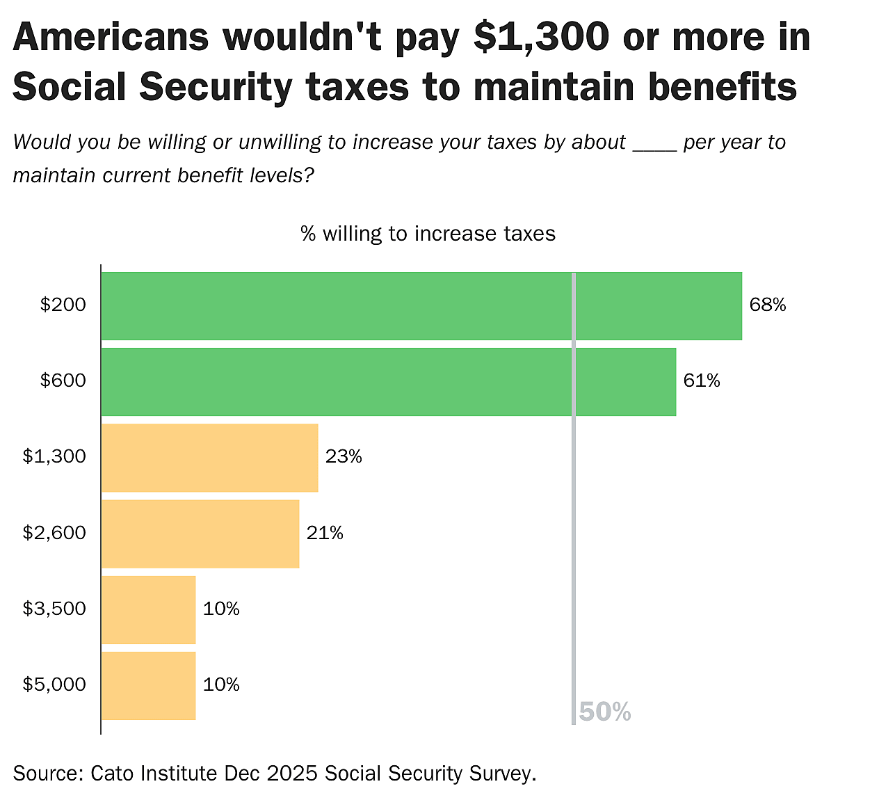 Americans wouldn't pay $1,300 or more in Social Security taxes to maintain benefits