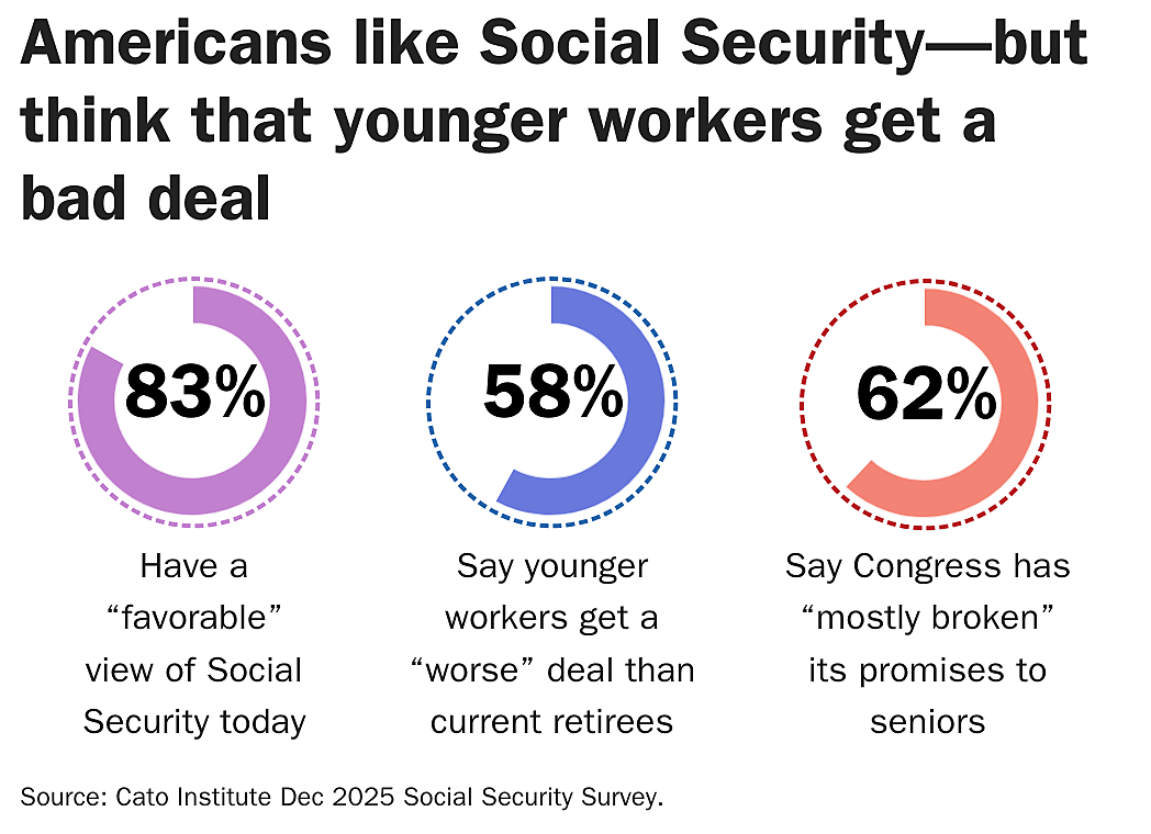 Americans like Social Security—but think that younger workers get a bad deal