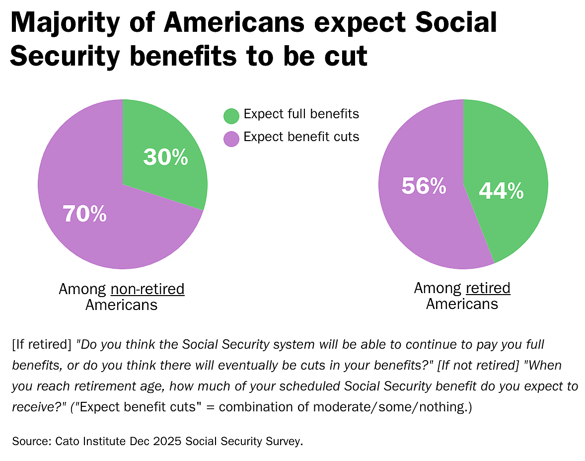 Majority of Americans expect Social Security benefits to be cut