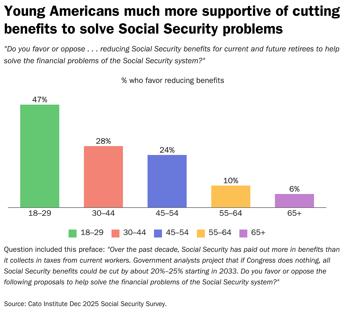 Young Americans much more supportive of cutting benefits to solve Social Security problems
