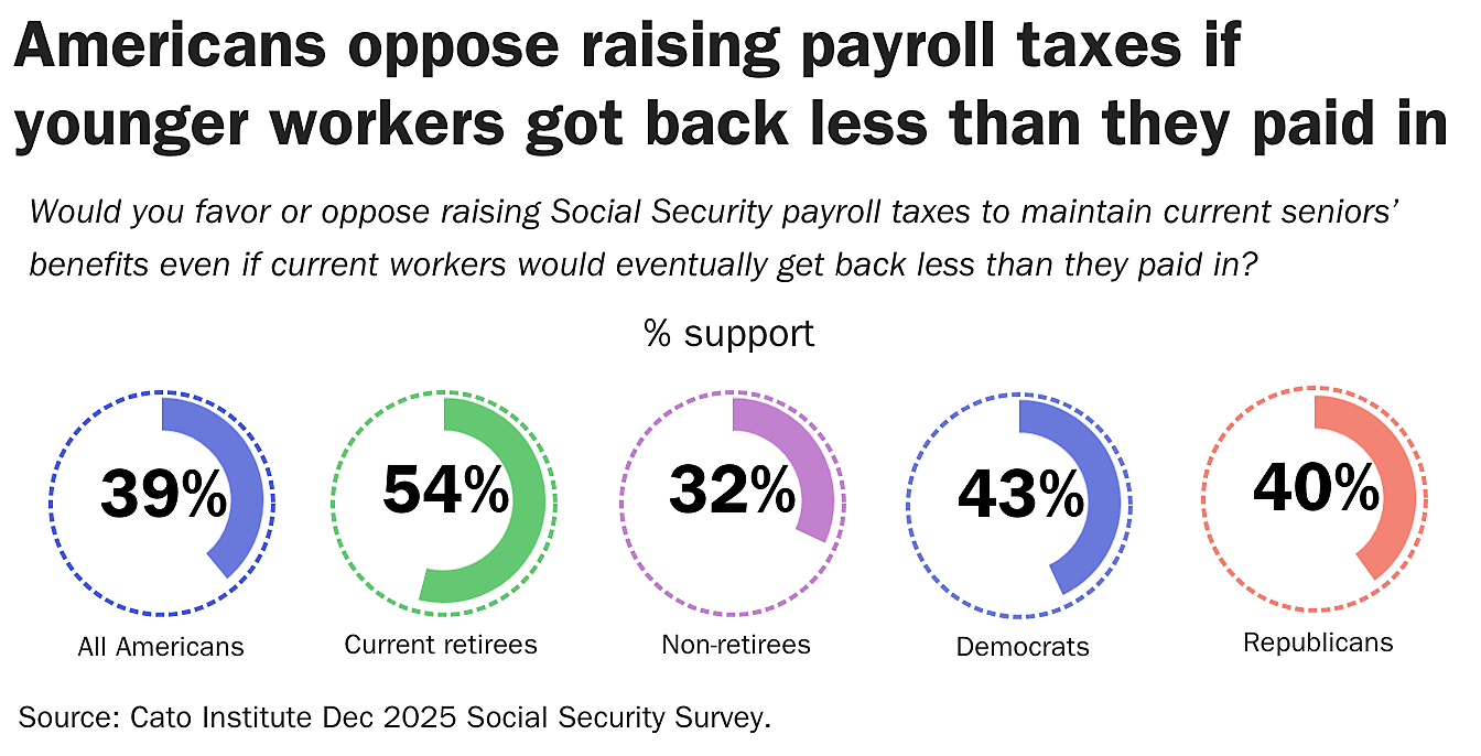 Americans oppose raising payroll taxes if younger workers got back less than they paid in