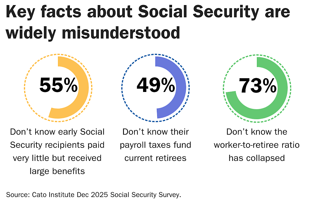 Key facts about Social Security are widely misunderstood