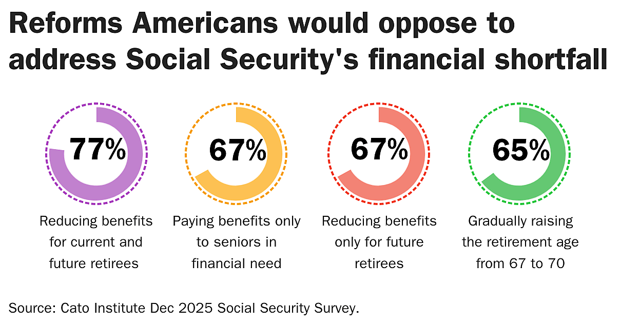 Reforms Americans would oppose to address Social Security's financial shortfall 