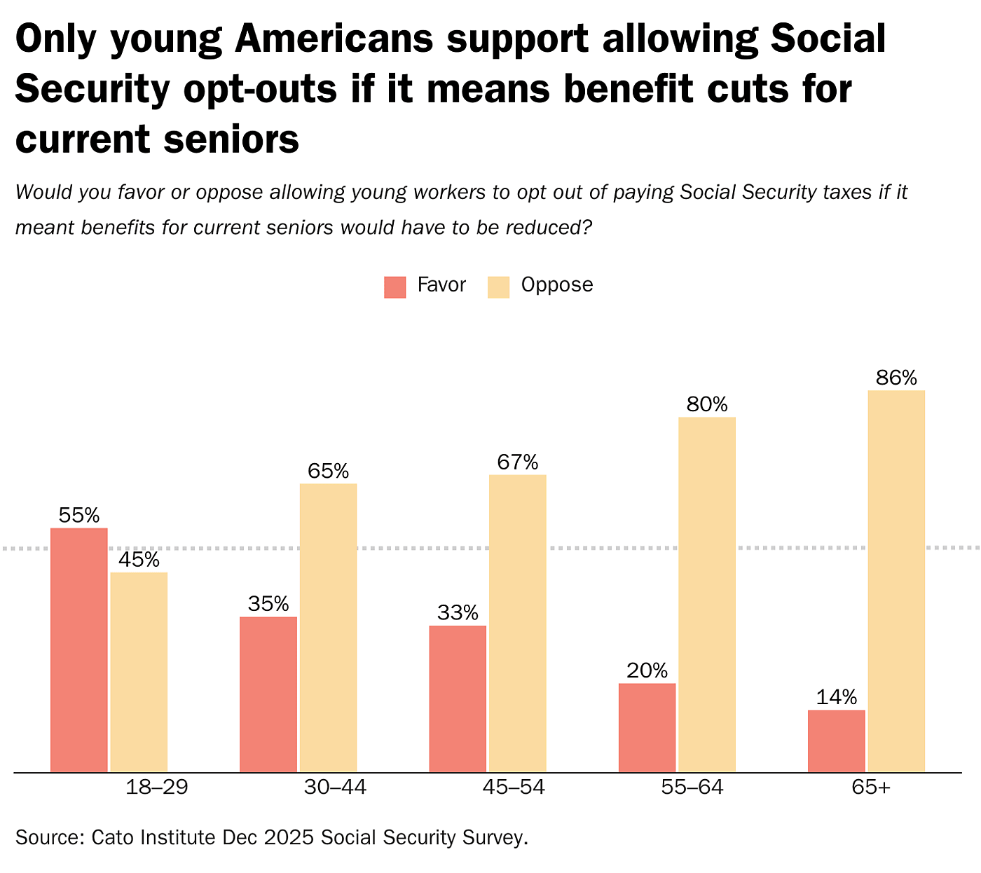 Only young Americans support allowing Social Security opt-outs if it means benefit cuts for current seniors