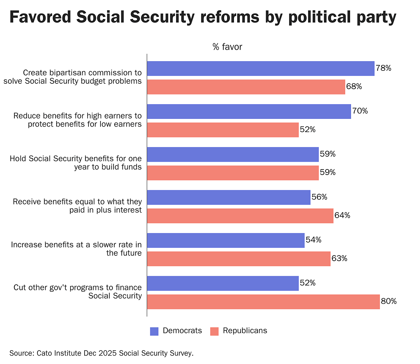 Favored Social Security reforms by political party 