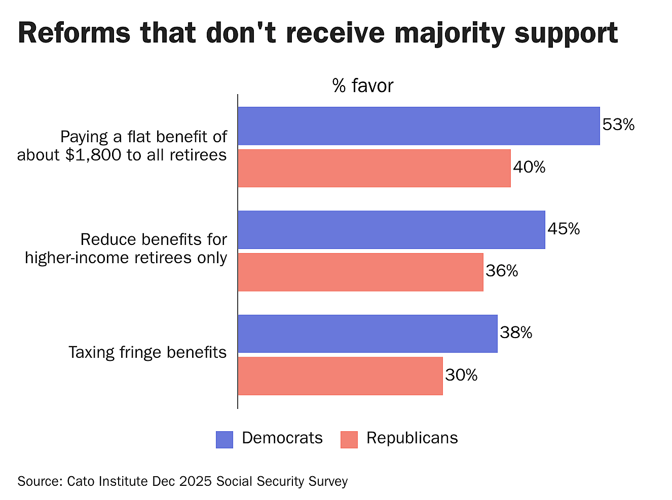 Reforms that don't receive majority support