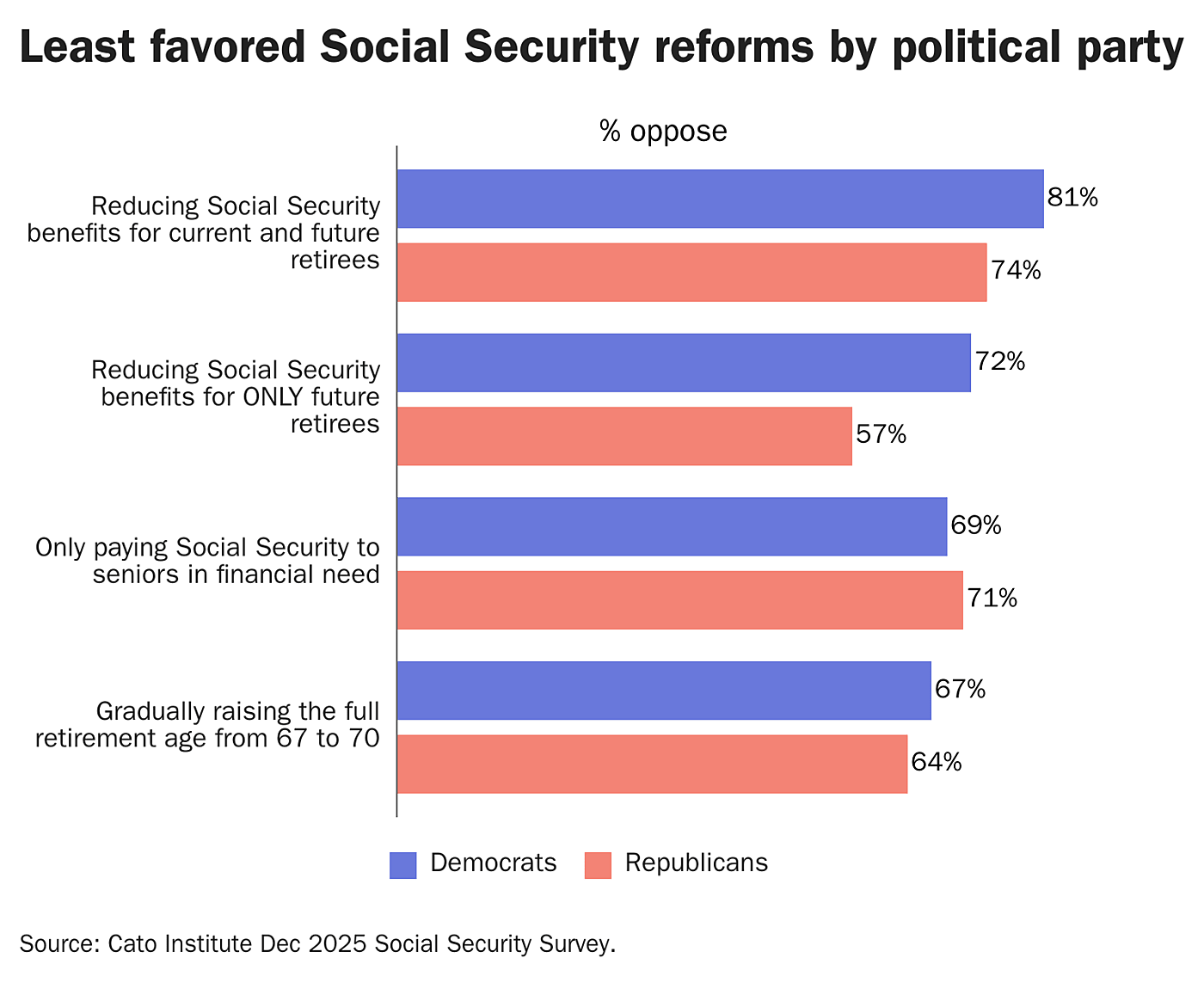 Least favored Social Security reforms by political party 