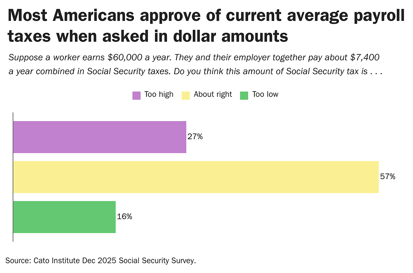 Most Americans approve of current average payroll taxes when asked in dollar amounts