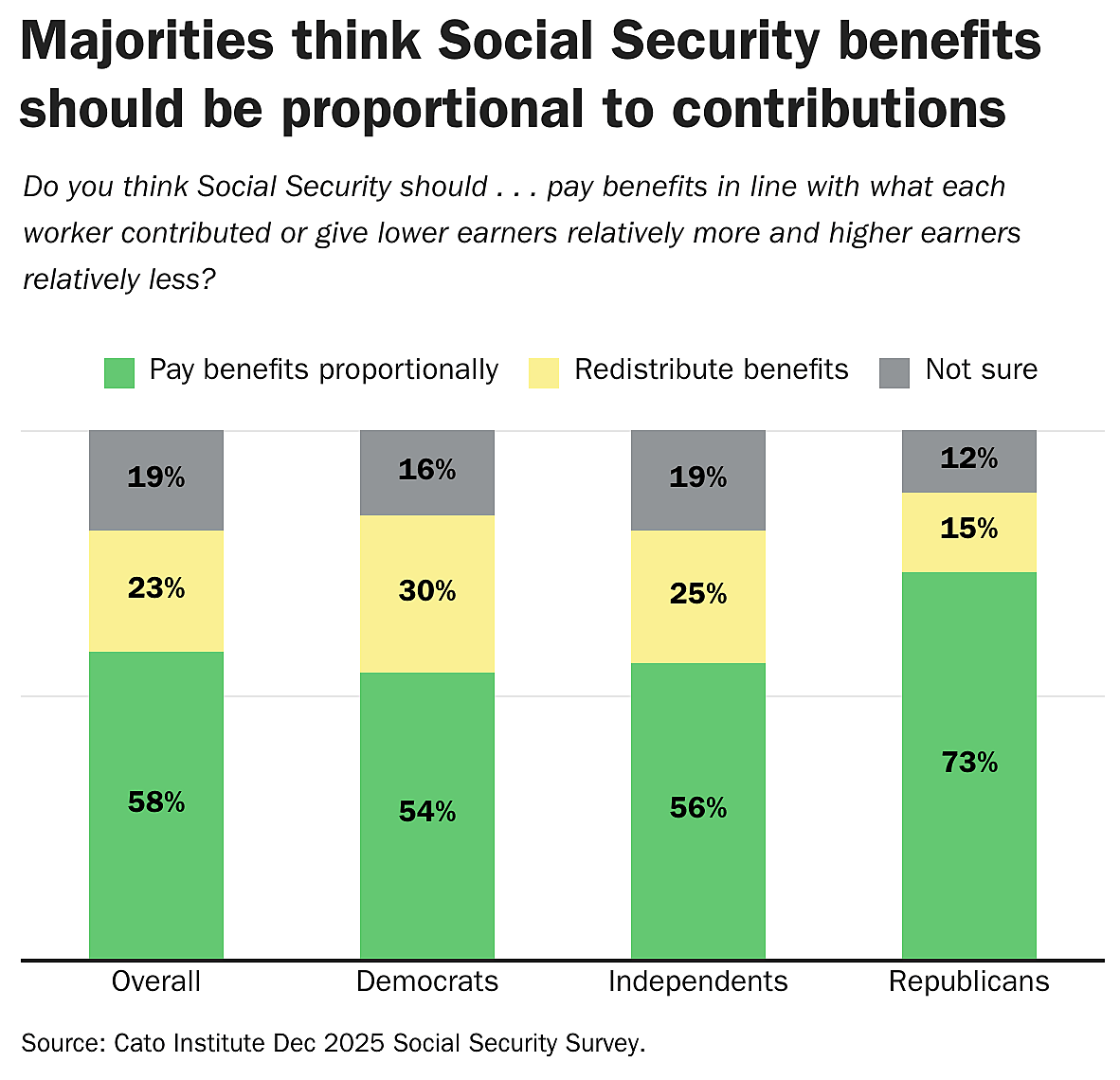Majorities think Social Security benefits should be proportional to contributions