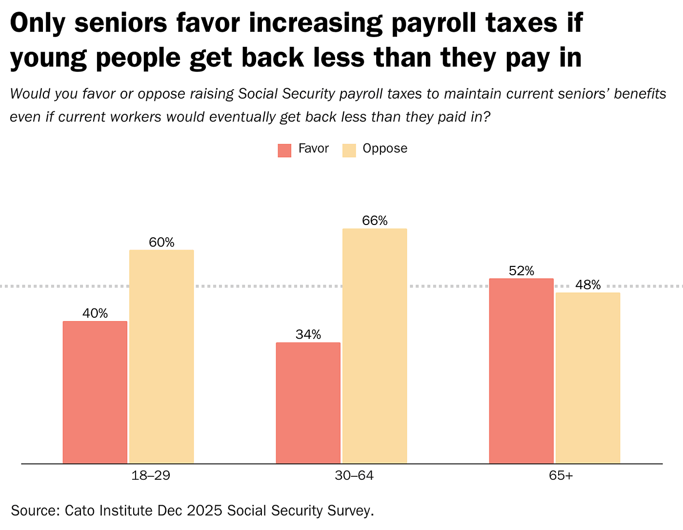Only seniors favor increasing payroll taxes if young people get back less than they pay in