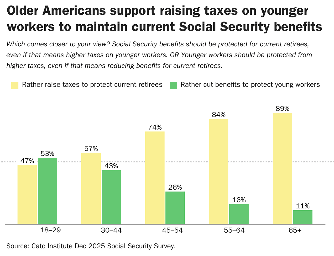 Older Americans support raising taxes on younger workers to maintain current Social Security benefits