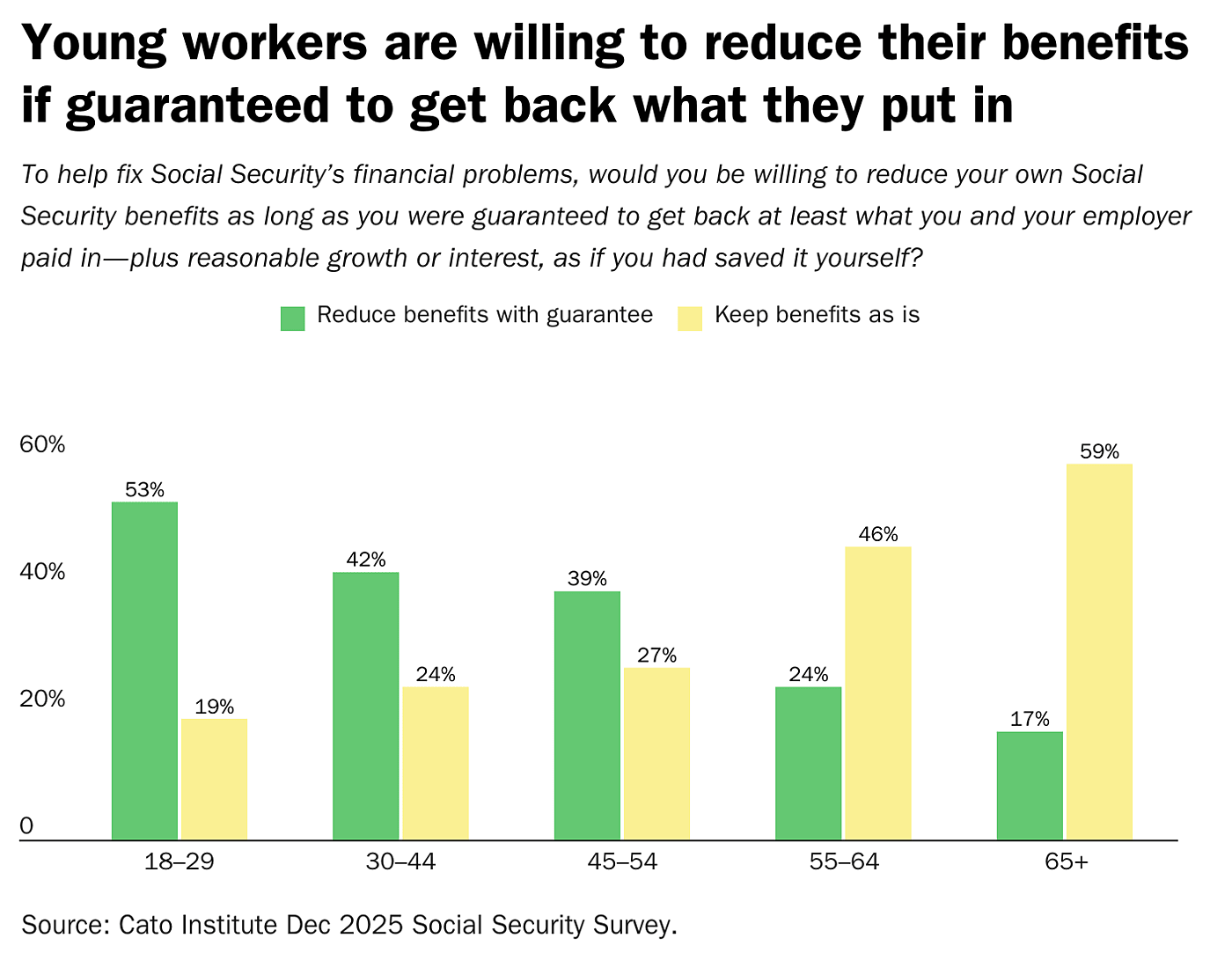 Young workers are willing to reduce their benefits if guaranteed to get back what they put in 