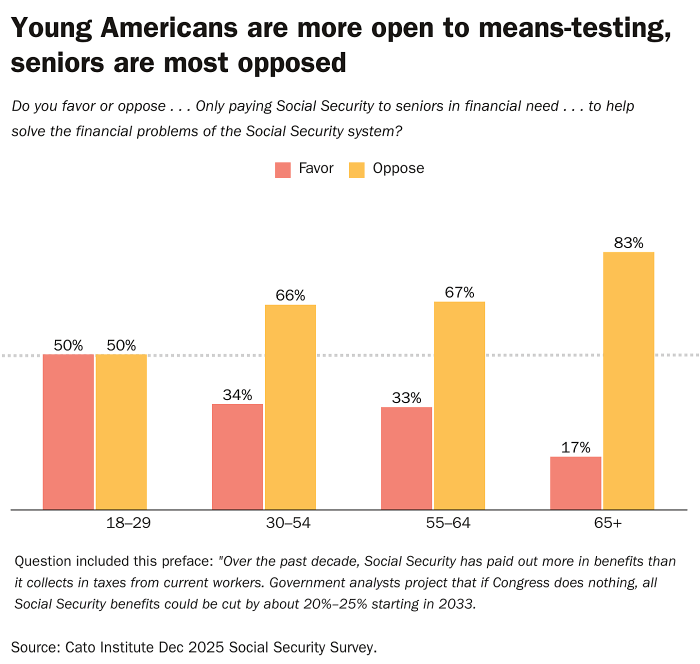 Young Americans are more open to means-testing, seniors are most opposed
