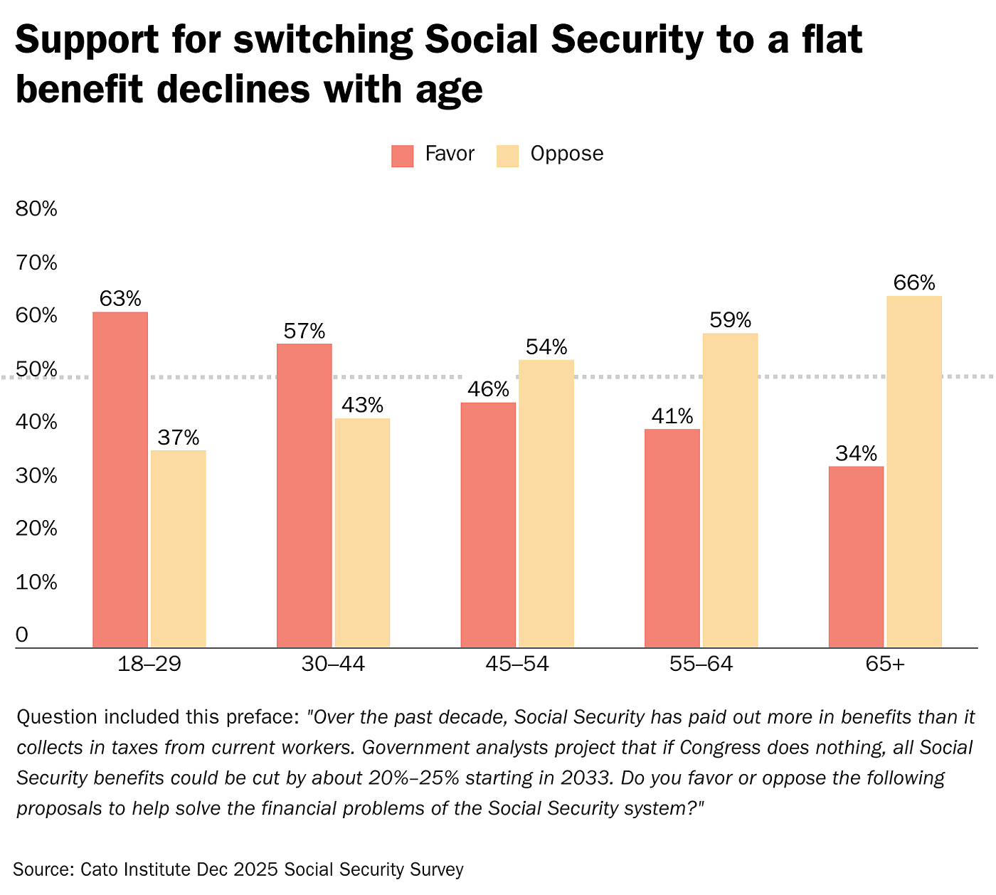 Support for switching Social Security to a flat benefit declines with age