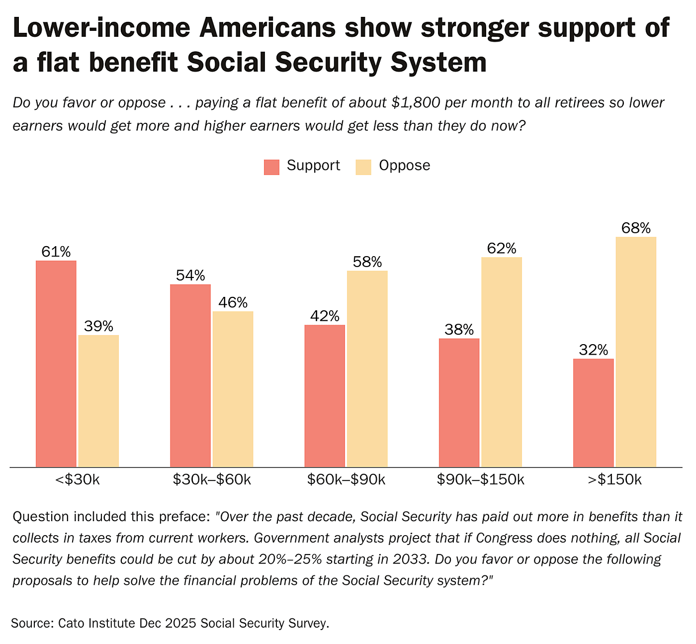 Lower-income Americans show stronger support of a flat benefit Social Security System