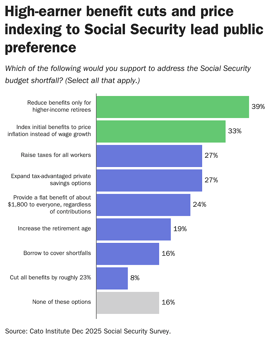 High-earner benefit cuts and price indexing to Social Security lead public preference