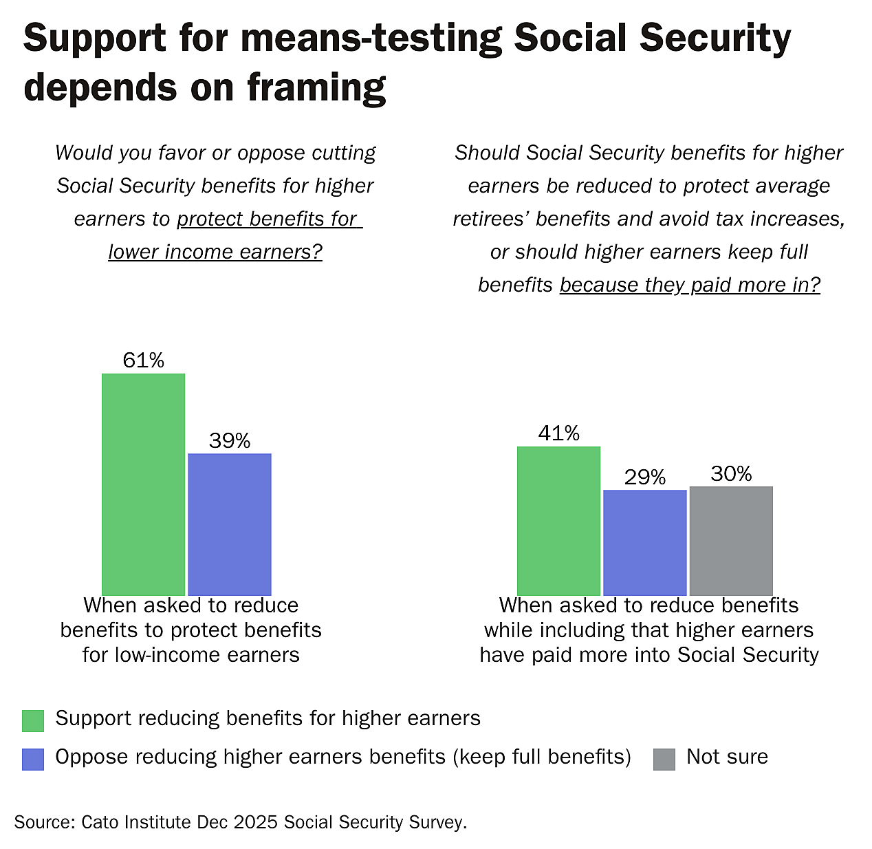 Support for means-testing Social Security depends on framing