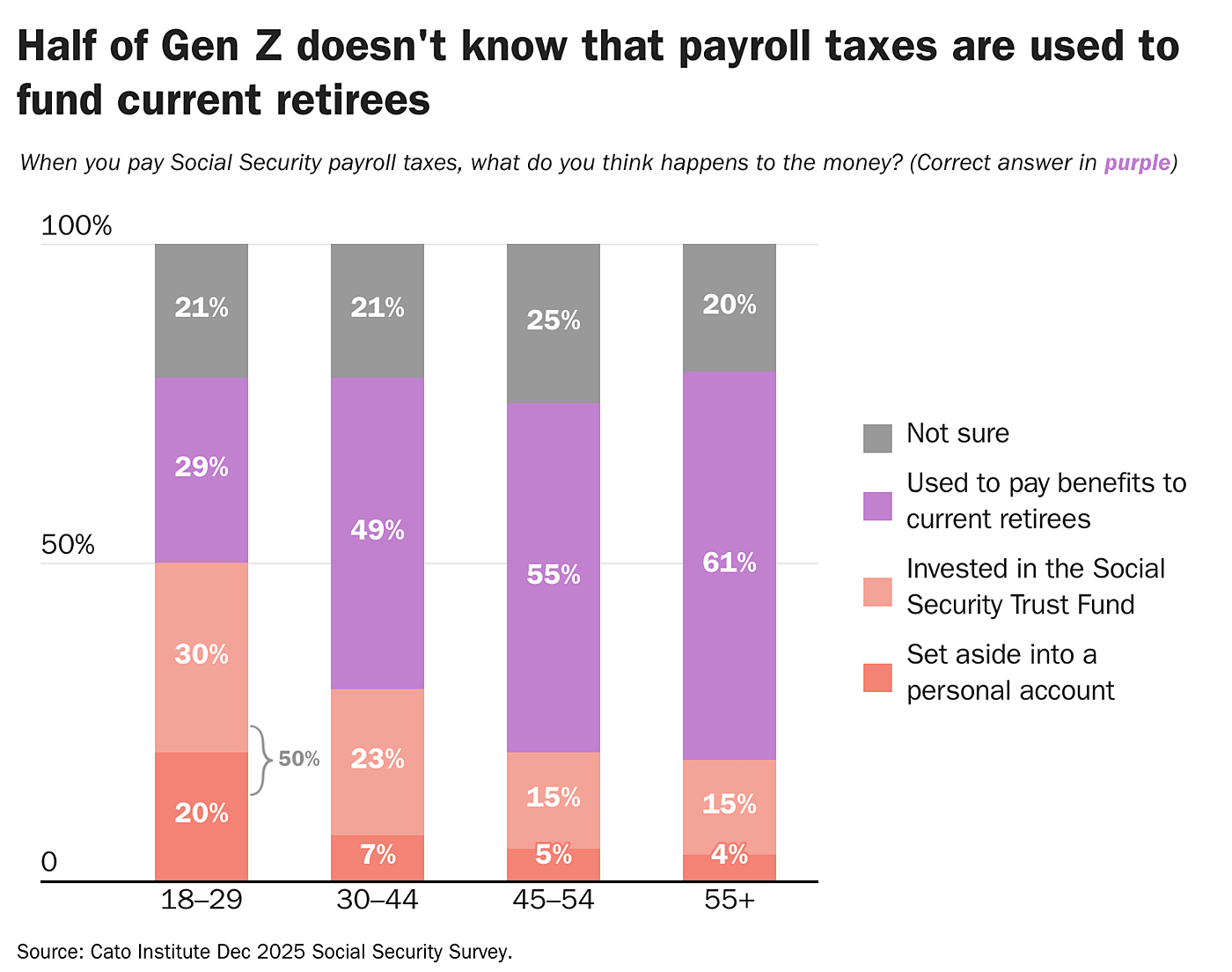 Half of Gen Z doesn't know that payroll taxes are used to fund current retirees