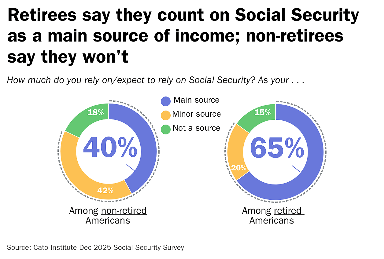 Retirees say they count on Social Security as a main source of income; non-retirees say they won’t 