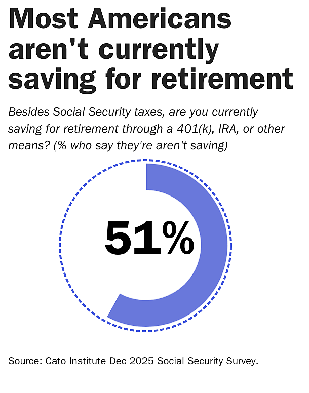 Most Americans aren't currently saving for retirement